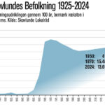 Skovlundes befolkningsudvikling, kilde: Skovlunde Lokalråd