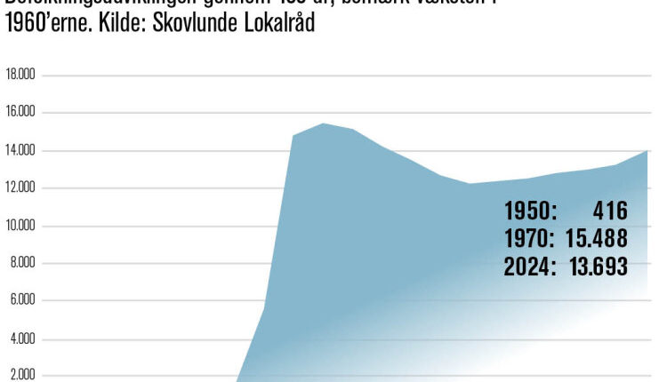 Skovlundes befolkningsudvikling, kilde: Skovlunde Lokalråd